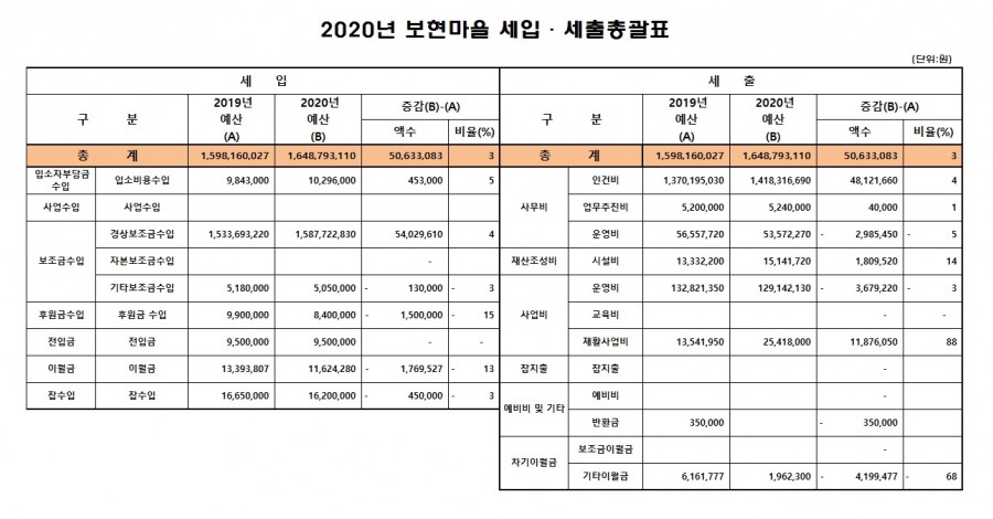 2020년 보현마을 세입세출 예산서.jpg