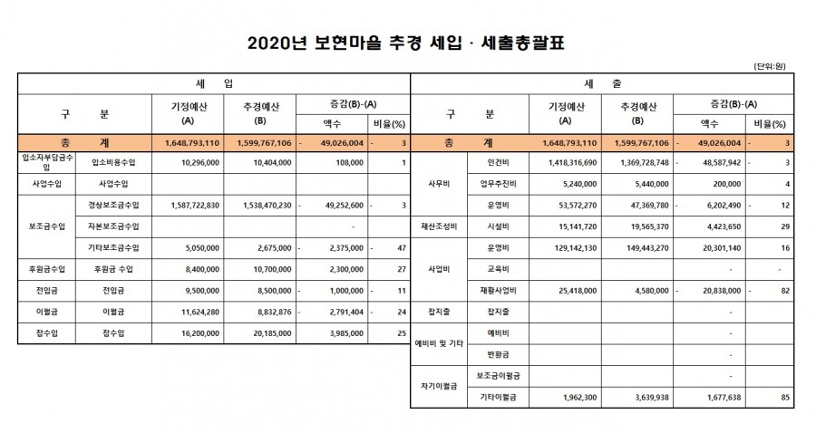 2020년 보현마을 추가경정예산.jpg